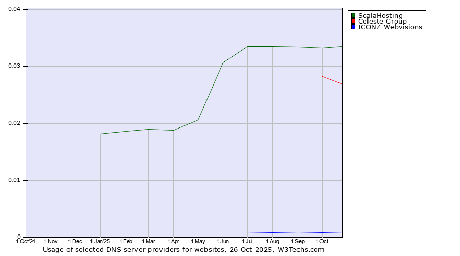Historical trends in the usage of ScalaHosting vs. Celeste Group vs. ICONZ-Webvisions