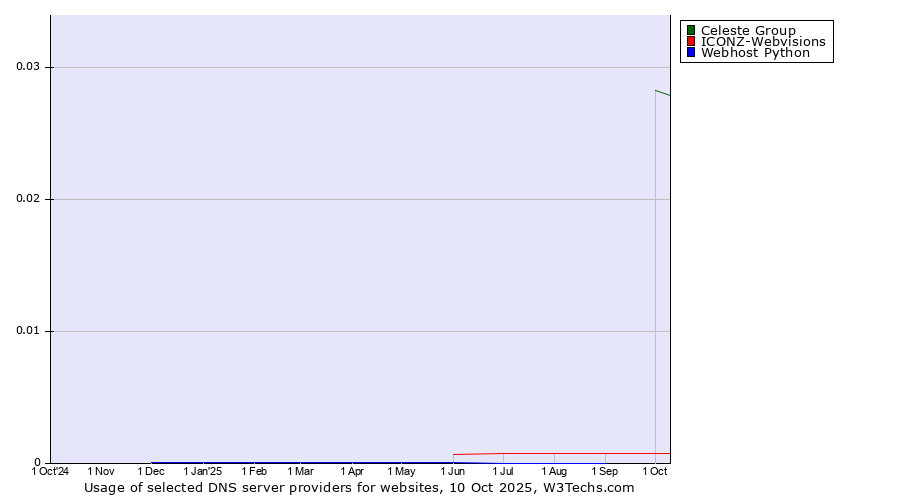 Historical trends in the usage of Celeste Group vs. ICONZ-Webvisions vs. Webhost Python