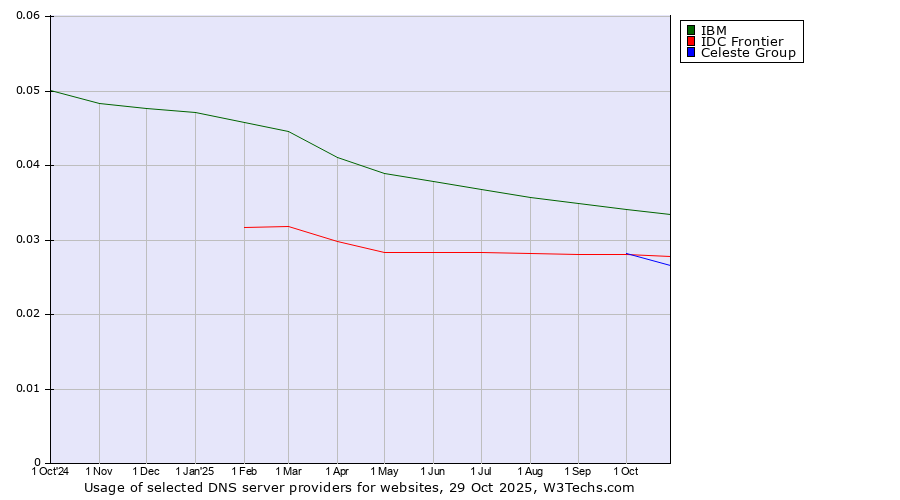 Historical trends in the usage of IBM vs. IDC Frontier vs. Celeste Group
