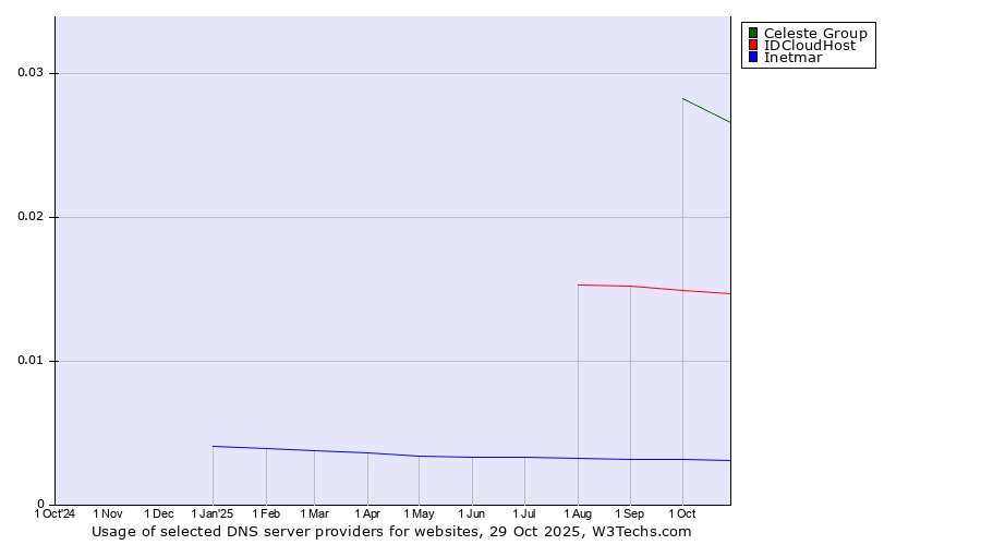 Historical trends in the usage of Celeste Group vs. IDCloudHost vs. Inetmar