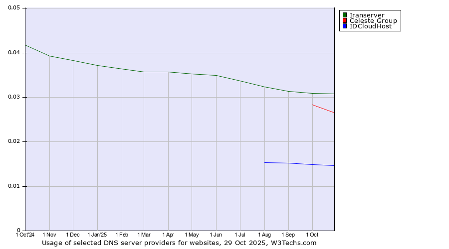 Historical trends in the usage of Iranserver vs. Celeste Group vs. IDCloudHost