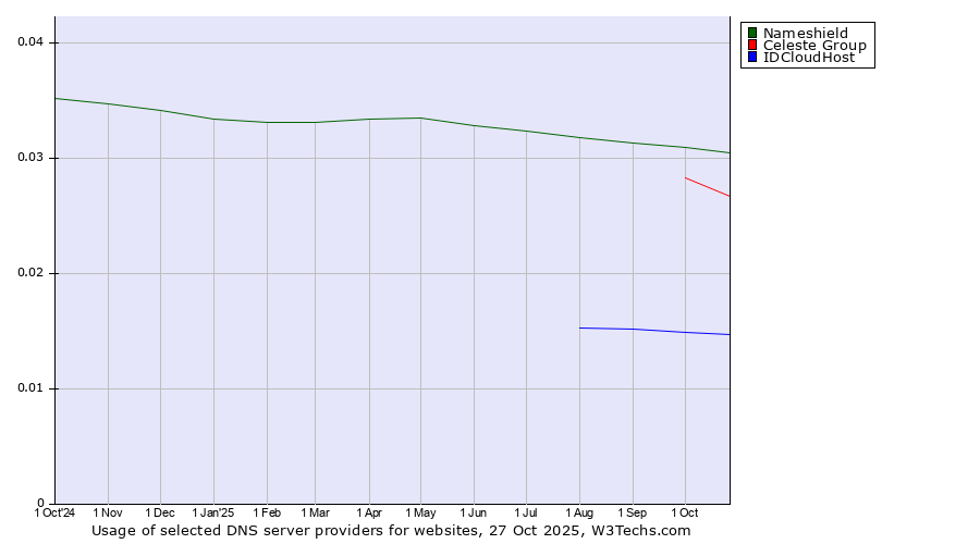 Historical trends in the usage of Nameshield vs. Celeste Group vs. IDCloudHost