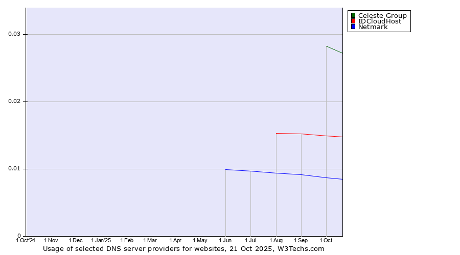Historical trends in the usage of Celeste Group vs. IDCloudHost vs. Netmark
