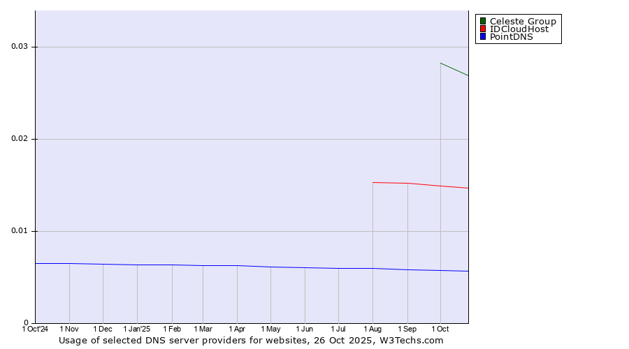 Historical trends in the usage of Celeste Group vs. IDCloudHost vs. PointDNS