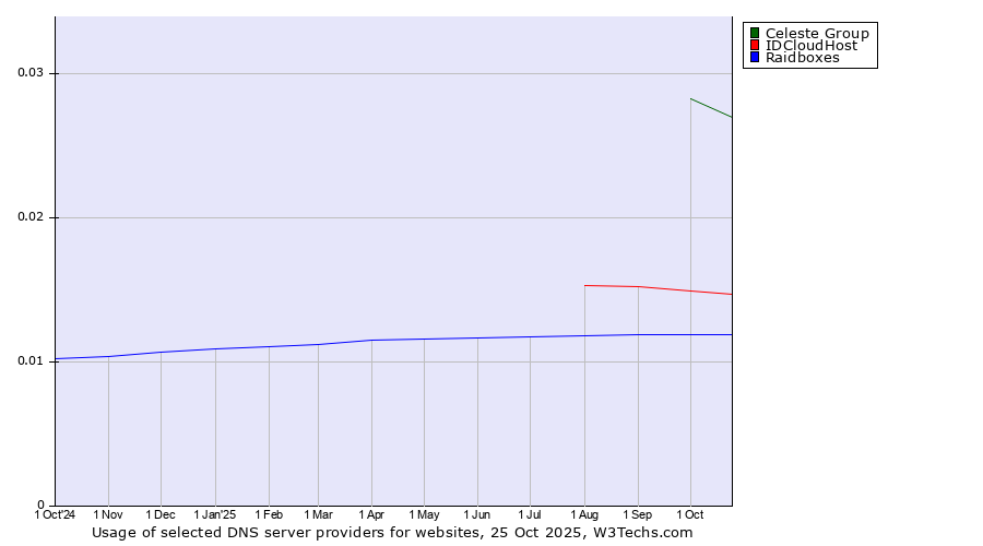 Historical trends in the usage of Celeste Group vs. IDCloudHost vs. Raidboxes