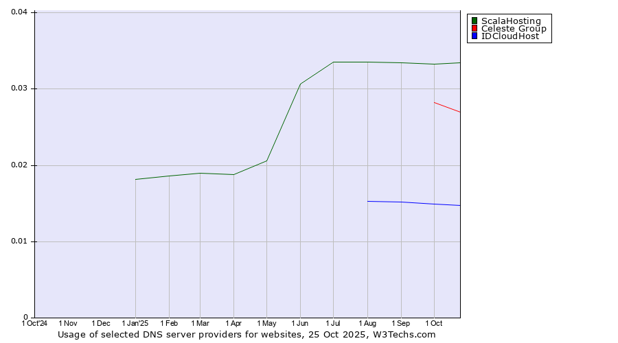 Historical trends in the usage of ScalaHosting vs. Celeste Group vs. IDCloudHost