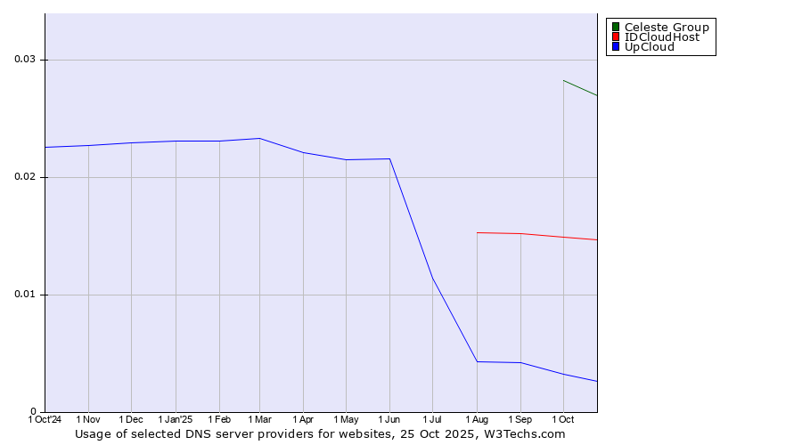 Historical trends in the usage of Celeste Group vs. IDCloudHost vs. UpCloud