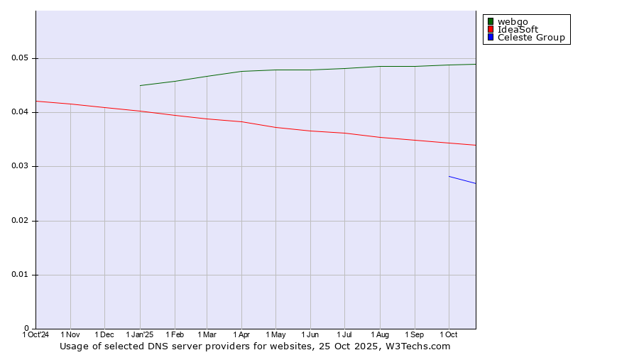 Historical trends in the usage of webgo vs. IdeaSoft vs. Celeste Group