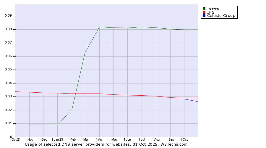 Historical trends in the usage of Instra vs. IHS vs. Celeste Group