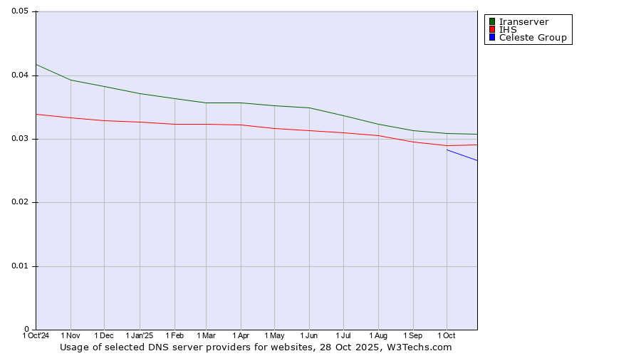Historical trends in the usage of Iranserver vs. IHS vs. Celeste Group