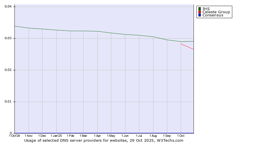 Historical trends in the usage of IHS vs. Celeste Group vs. Consensus