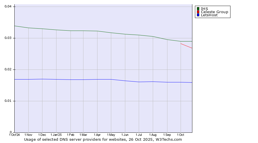 Historical trends in the usage of IHS vs. Celeste Group vs. LetsHost