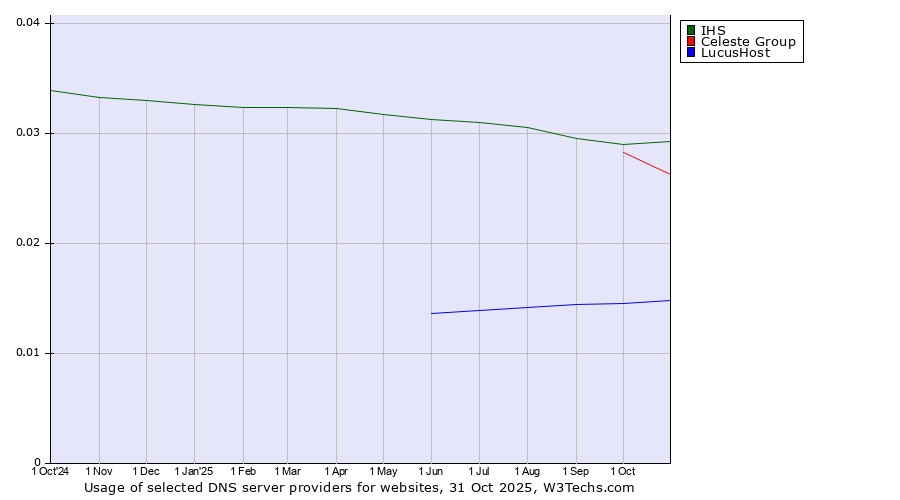 Historical trends in the usage of IHS vs. Celeste Group vs. LucusHost
