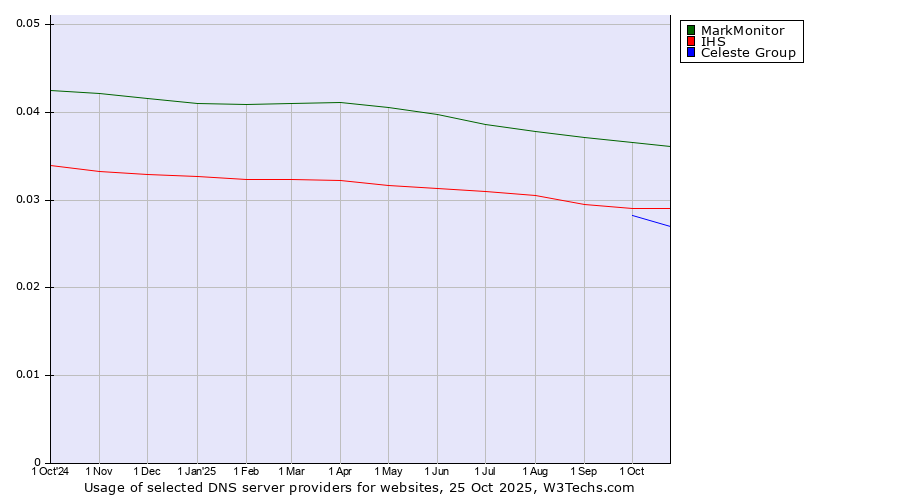 Historical trends in the usage of MarkMonitor vs. IHS vs. Celeste Group