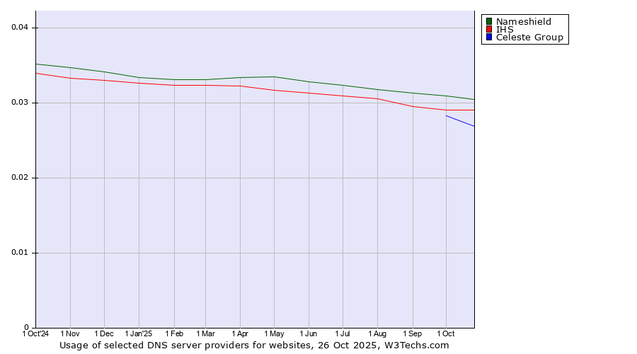 Historical trends in the usage of Nameshield vs. IHS vs. Celeste Group