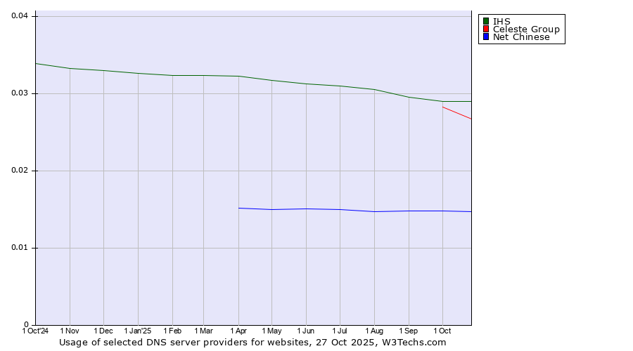Historical trends in the usage of IHS vs. Celeste Group vs. Net Chinese