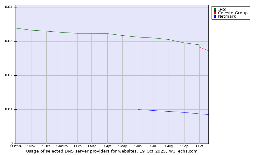 Historical trends in the usage of IHS vs. Celeste Group vs. Netmark