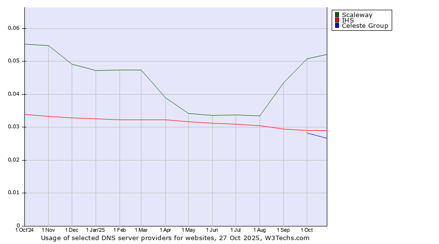 Historical trends in the usage of Scaleway vs. IHS vs. Celeste Group