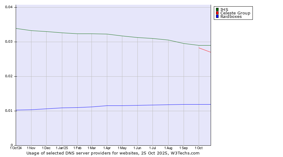 Historical trends in the usage of IHS vs. Celeste Group vs. Raidboxes