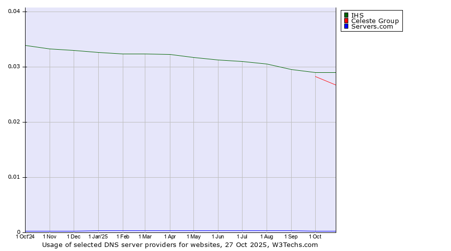 Historical trends in the usage of IHS vs. Celeste Group vs. Servers.com
