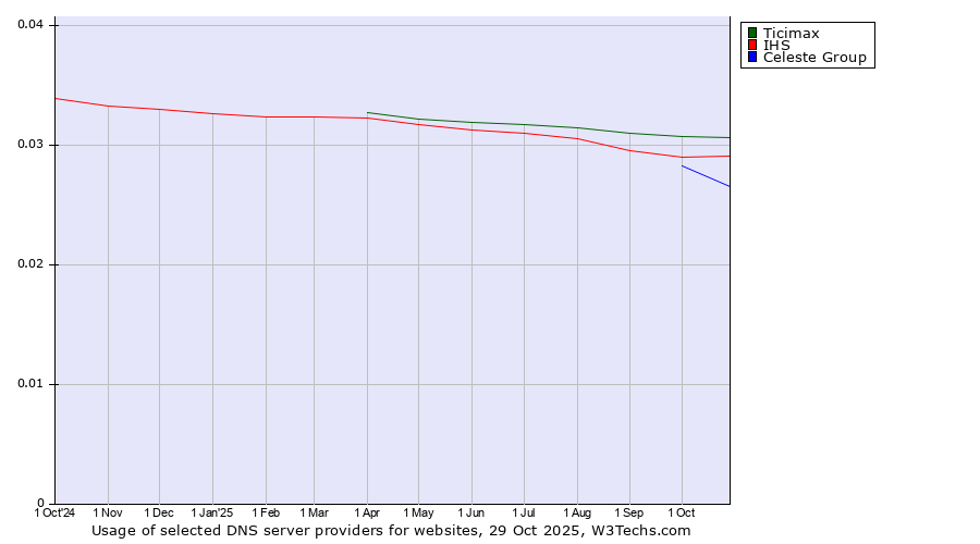 Historical trends in the usage of Ticimax vs. IHS vs. Celeste Group