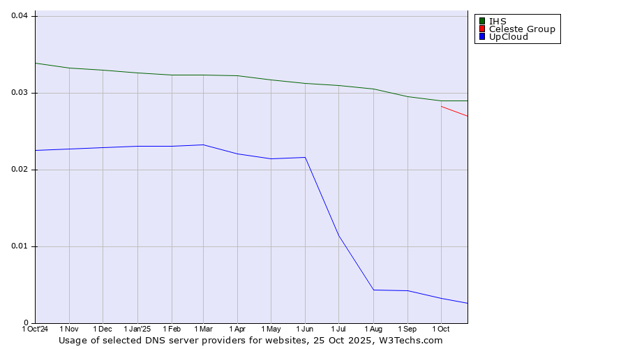 Historical trends in the usage of IHS vs. Celeste Group vs. UpCloud