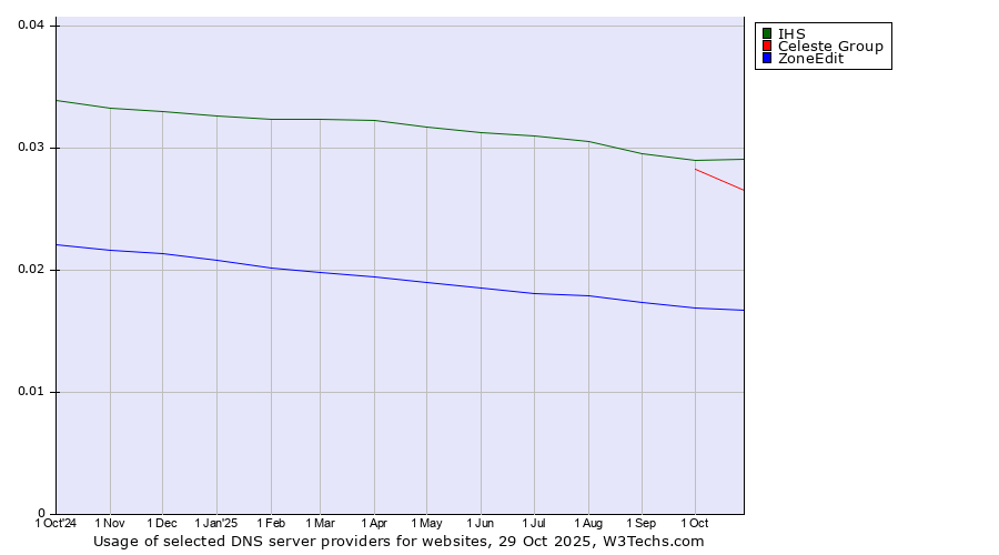 Historical trends in the usage of IHS vs. Celeste Group vs. ZoneEdit