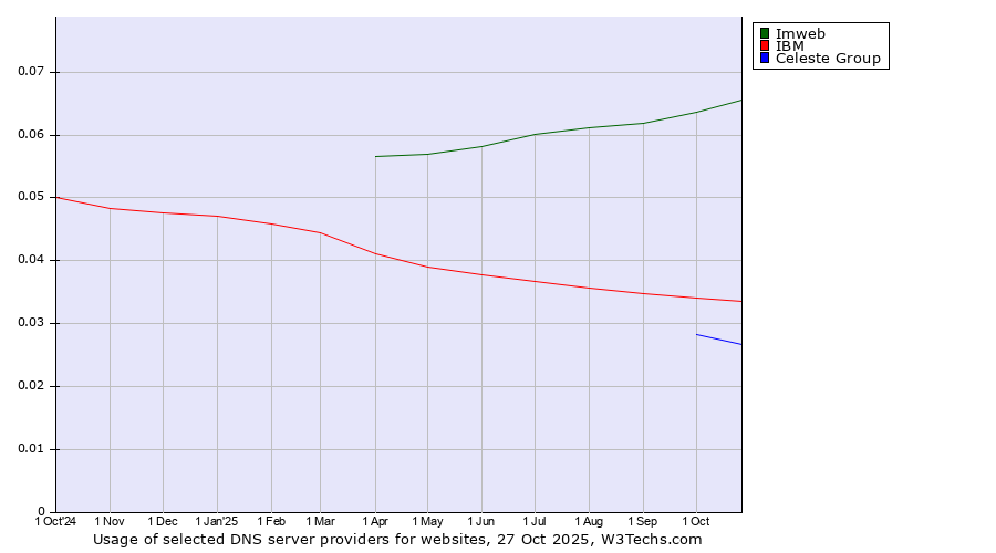 Historical trends in the usage of Imweb vs. IBM vs. Celeste Group