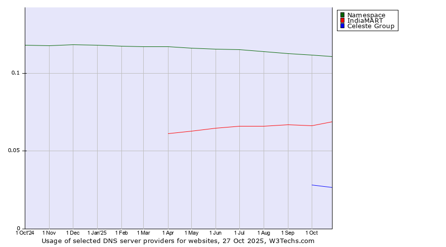Historical trends in the usage of Namespace vs. IndiaMART vs. Celeste Group