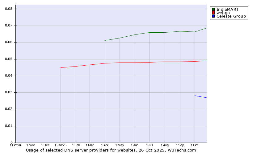 Historical trends in the usage of IndiaMART vs. webgo vs. Celeste Group