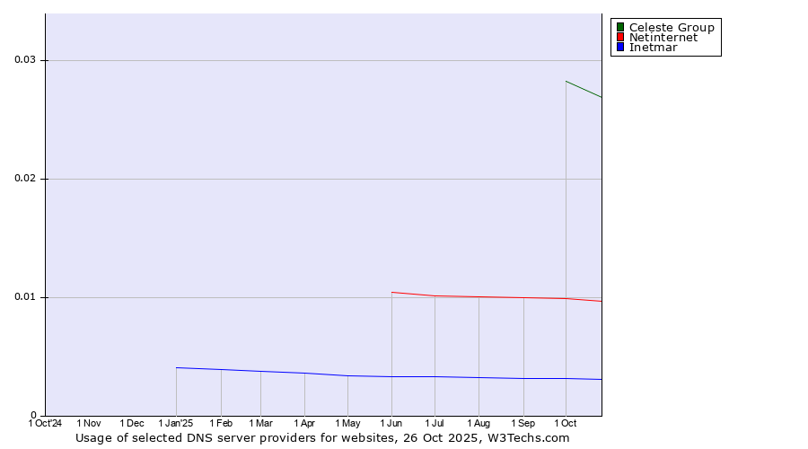 Historical trends in the usage of Celeste Group vs. Netinternet vs. Inetmar