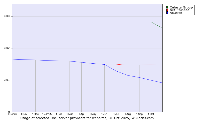 Historical trends in the usage of Celeste Group vs. Net Chinese vs. Axarnet