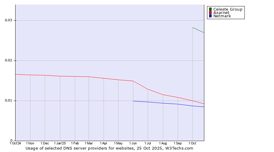 Historical trends in the usage of Celeste Group vs. Axarnet vs. Netmark