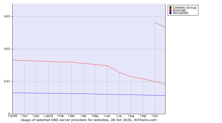 Historical trends in the usage of Celeste Group vs. Axarnet vs. PointDNS