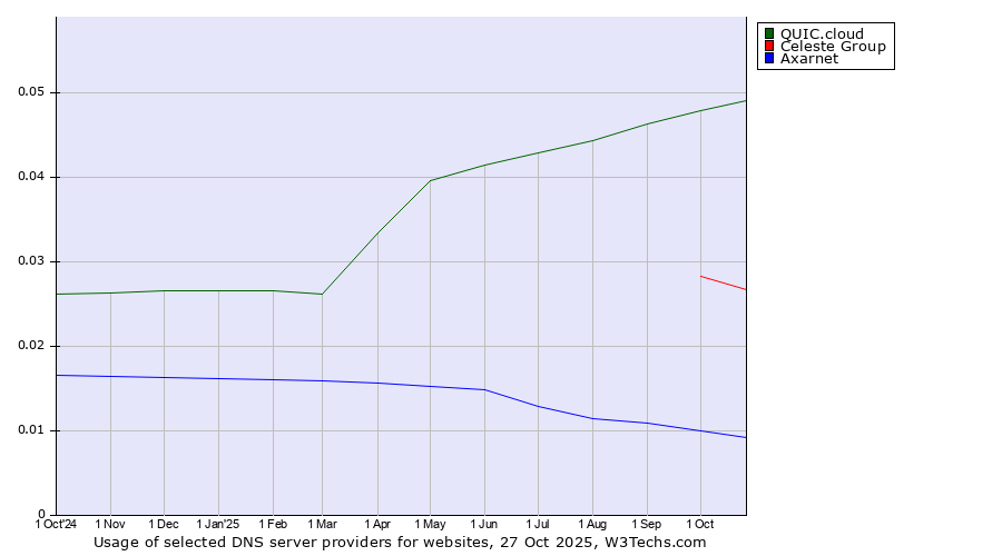 Historical trends in the usage of QUIC.cloud vs. Celeste Group vs. Axarnet