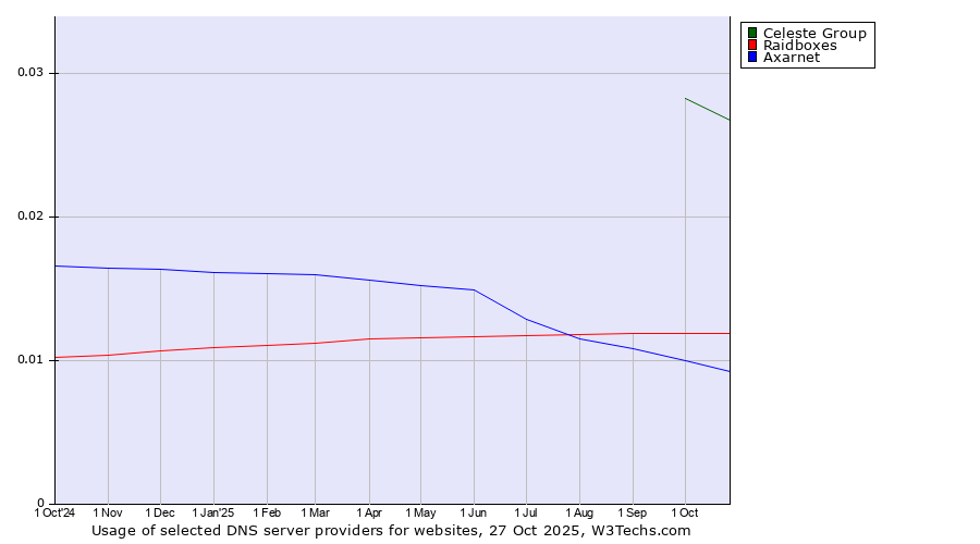 Historical trends in the usage of Celeste Group vs. Raidboxes vs. Axarnet