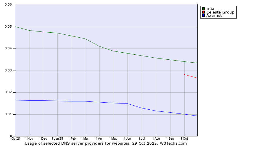 Historical trends in the usage of IBM vs. Celeste Group vs. Axarnet