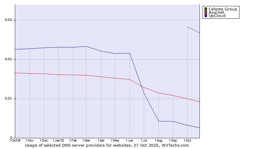 Historical trends in the usage of Celeste Group vs. Axarnet vs. UpCloud