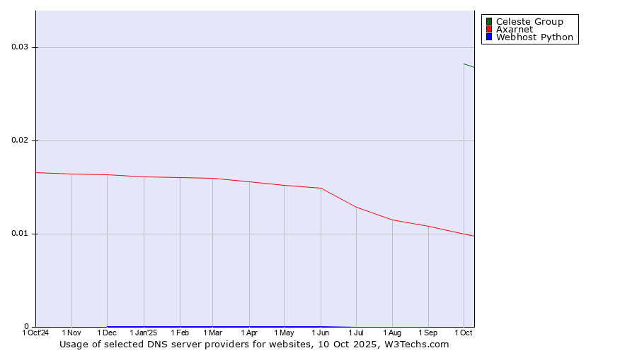 Historical trends in the usage of Celeste Group vs. Axarnet vs. Webhost Python