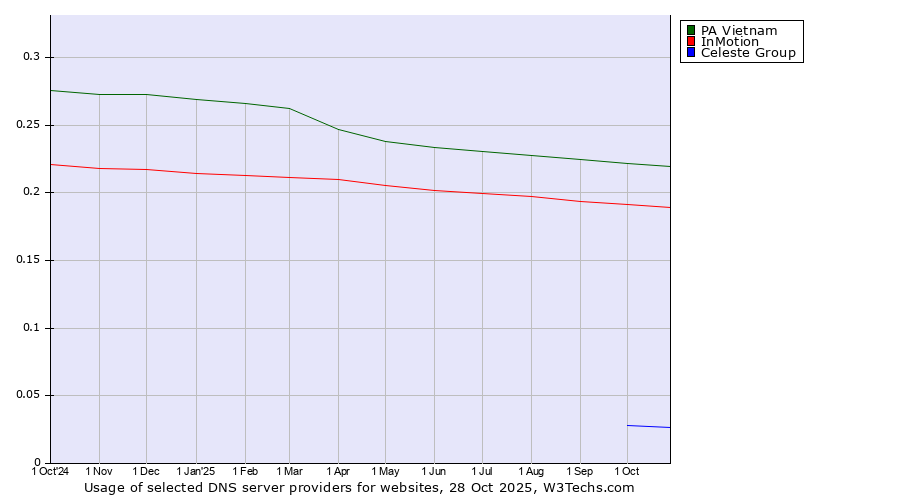 Historical trends in the usage of PA Vietnam vs. InMotion vs. Celeste Group