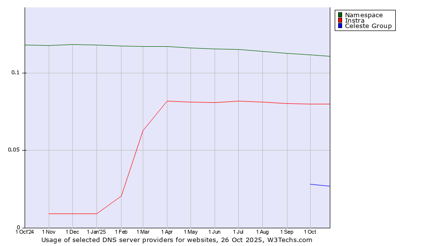 Historical trends in the usage of Namespace vs. Instra vs. Celeste Group