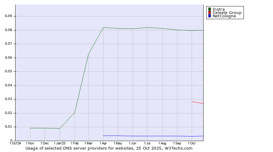 Historical trends in the usage of Instra vs. Celeste Group vs. NetCologne