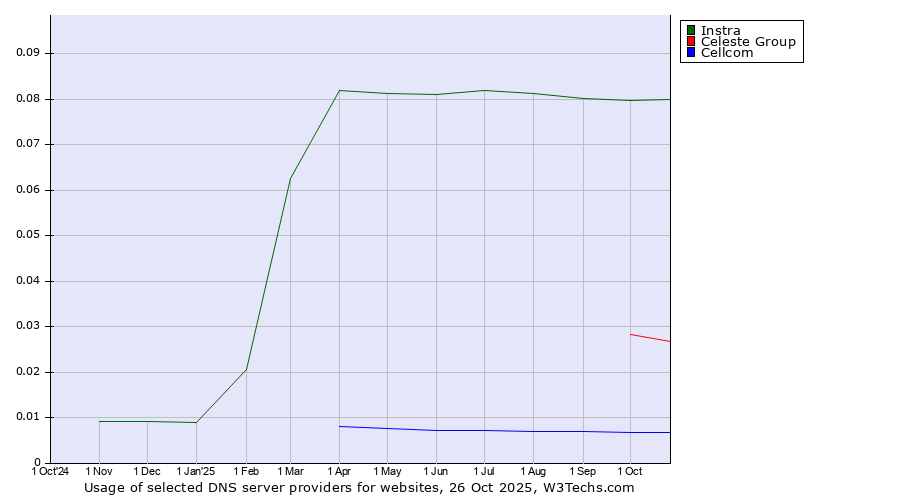 Historical trends in the usage of Instra vs. Celeste Group vs. Cellcom