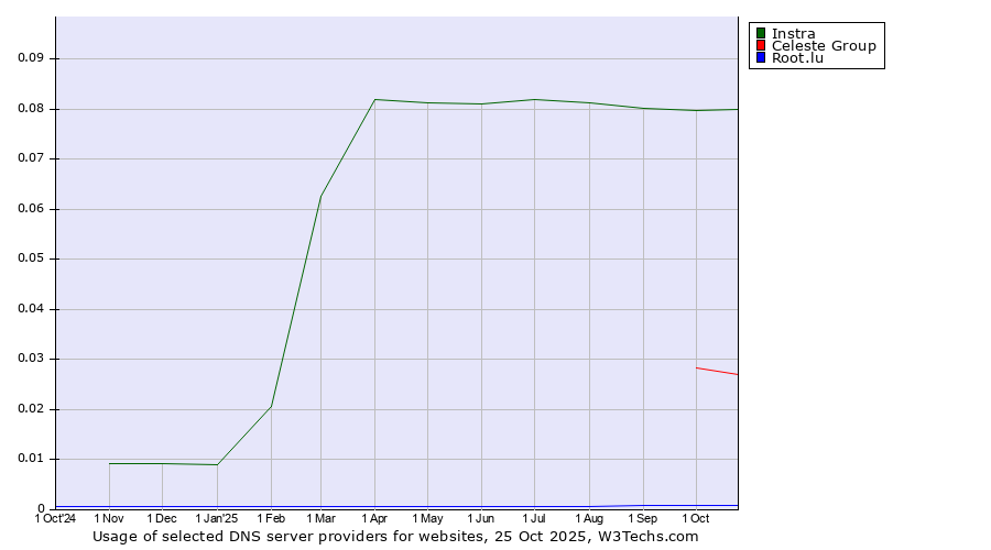 Historical trends in the usage of Instra vs. Celeste Group vs. Root.lu