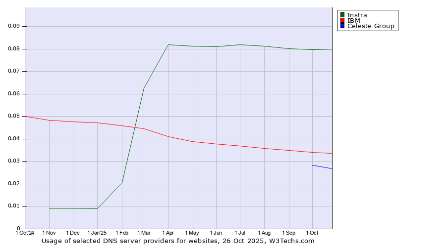 Historical trends in the usage of Instra vs. IBM vs. Celeste Group