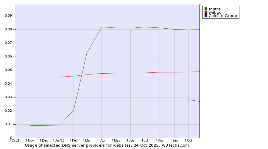 Historical trends in the usage of Instra vs. webgo vs. Celeste Group