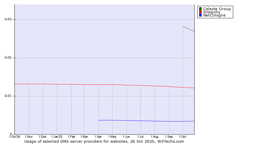 Historical trends in the usage of Celeste Group vs. Integrity vs. NetCologne