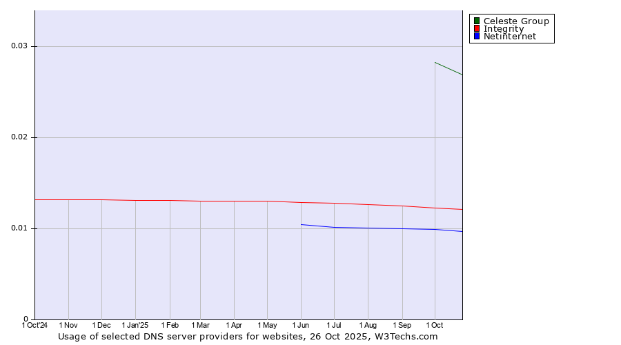 Historical trends in the usage of Celeste Group vs. Integrity vs. Netinternet