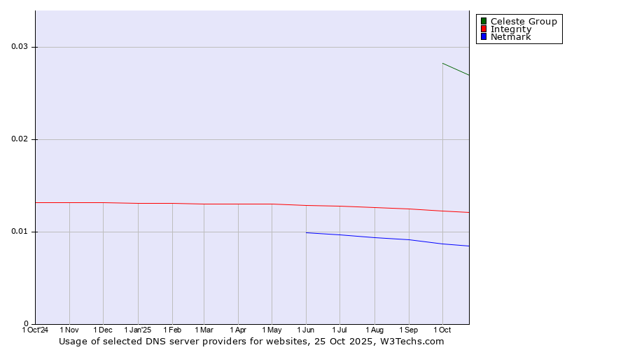 Historical trends in the usage of Celeste Group vs. Integrity vs. Netmark