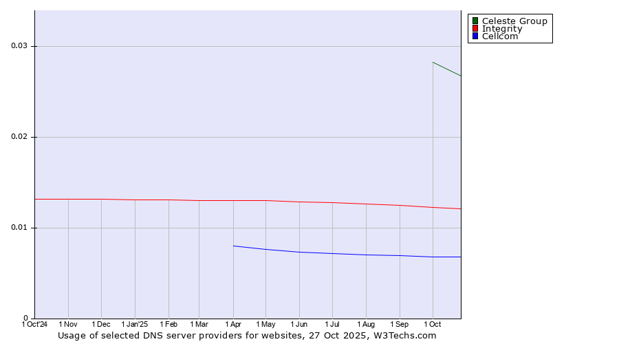 Historical trends in the usage of Celeste Group vs. Integrity vs. Cellcom